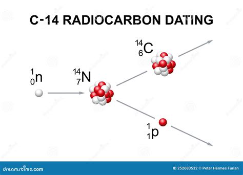 Radiocarbon dating